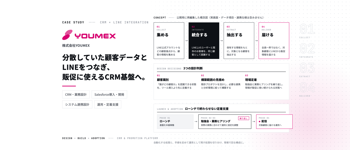 株式会社YOUMEXのCRM・販促基盤の概念図。集める・統合する・抽出する・届けるの4段階と、顧客識別・構築範囲の見極め・現場定着の3つの設計判断、ローンチ後の定着支援の流れ